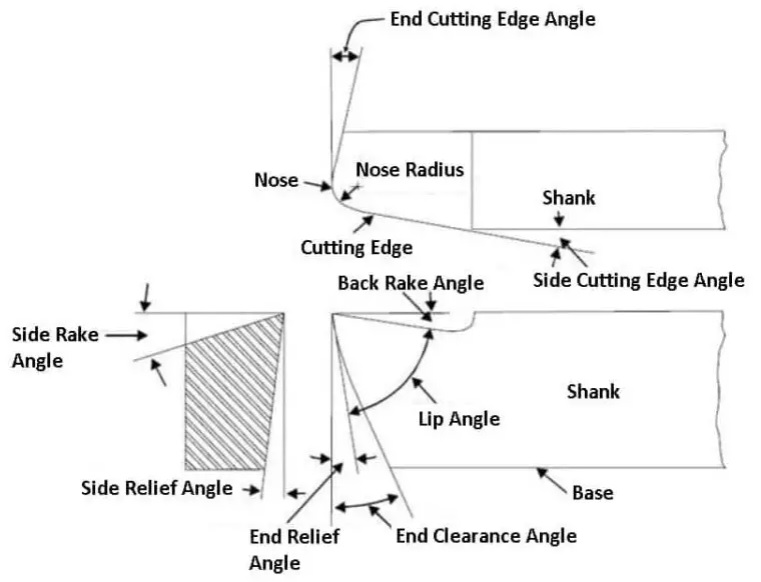 Cutting Tool Design PROOD TECHNICAL COLSULTANT ENGINEERING MACHINERY